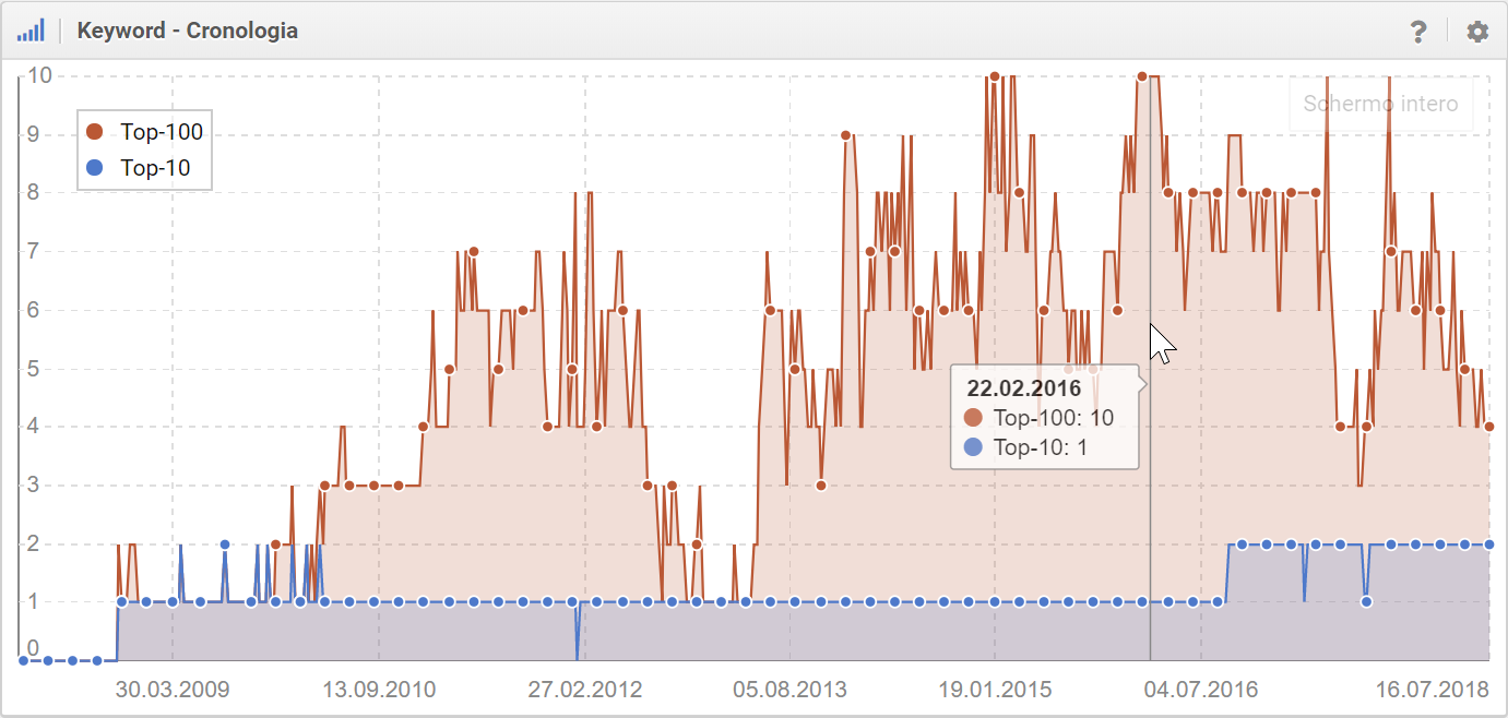 Esempio di indice basato sulle keyword