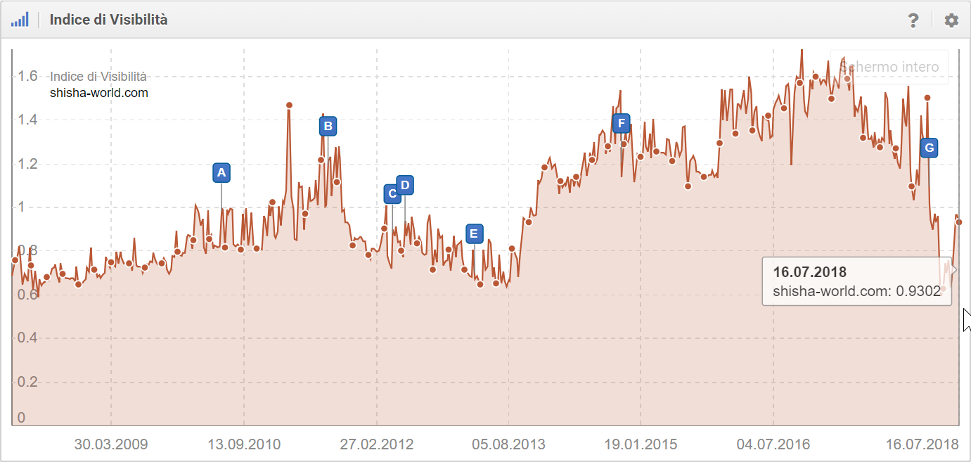 Indice di Visibilità di Shisha-World.com nel Toolbox SISTRIX