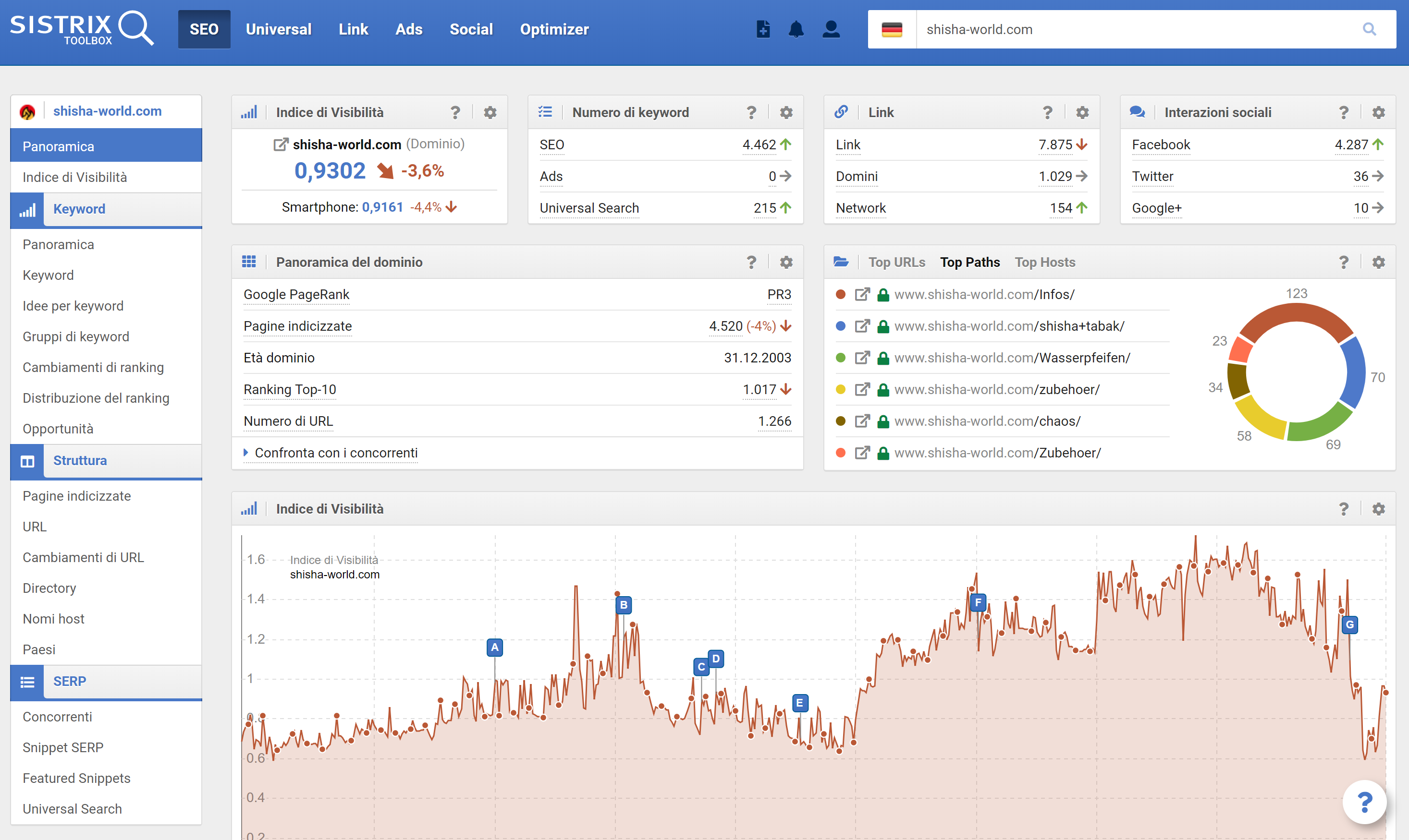 Pagina di panoramica del modulo SEO nel Toolbox SISTRIX