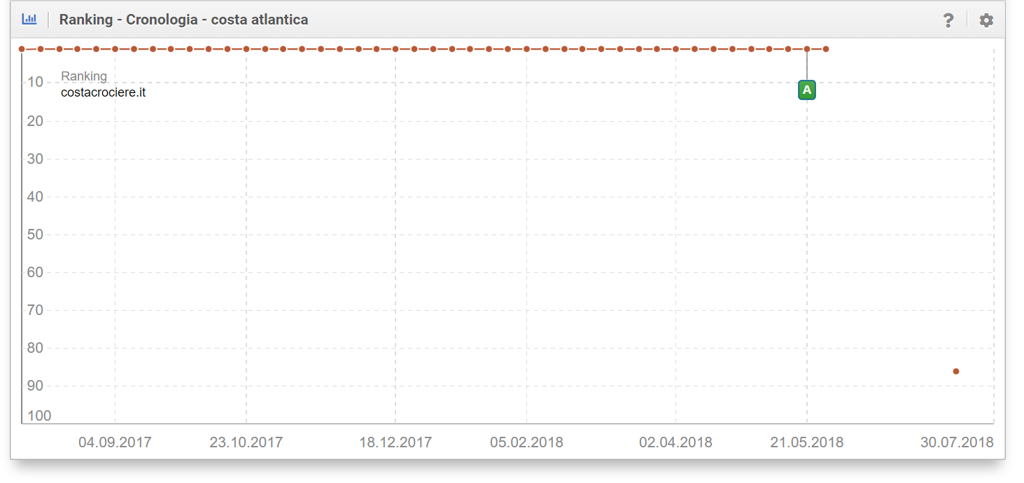 Di conseguenza, il dominio non si posiziona più nei Ranking per tale keyword (mentre prima era sempre in prima pagina)