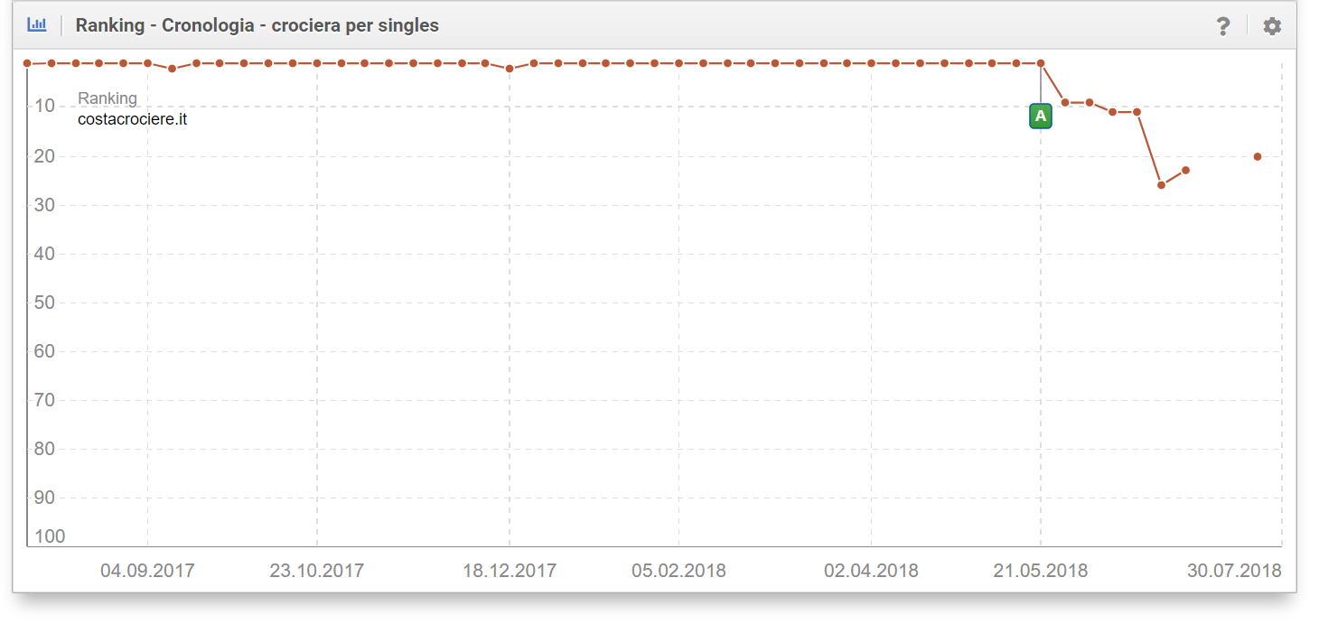 Cronologia della keyword (grafico) per la keyword "Crociera per singles"