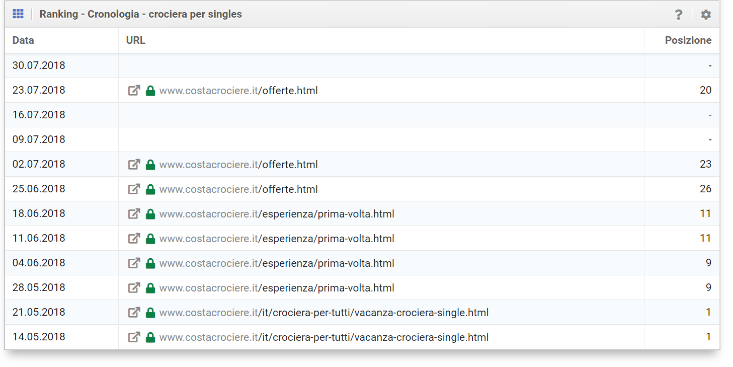 Cronologia della keyword per "Crociera per singles"