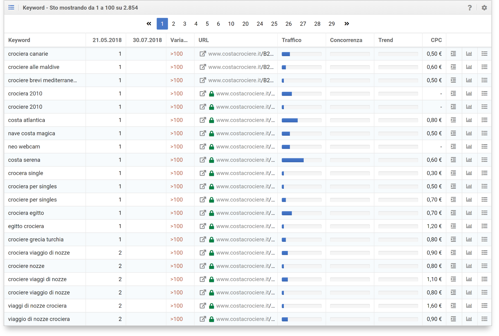 2.854 keyword non sono più posizionate nelle prime 10 pagine di google.it, nel periodo tra il 21 maggio e il 30 luglio 2018