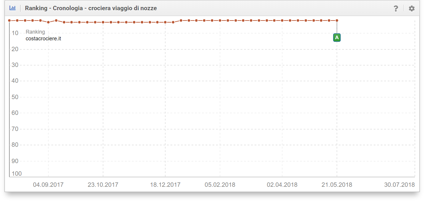 Questa keyword si è posizionata in prima pagina fino al 21 maggio 2018, per poi uscire dai Ranking