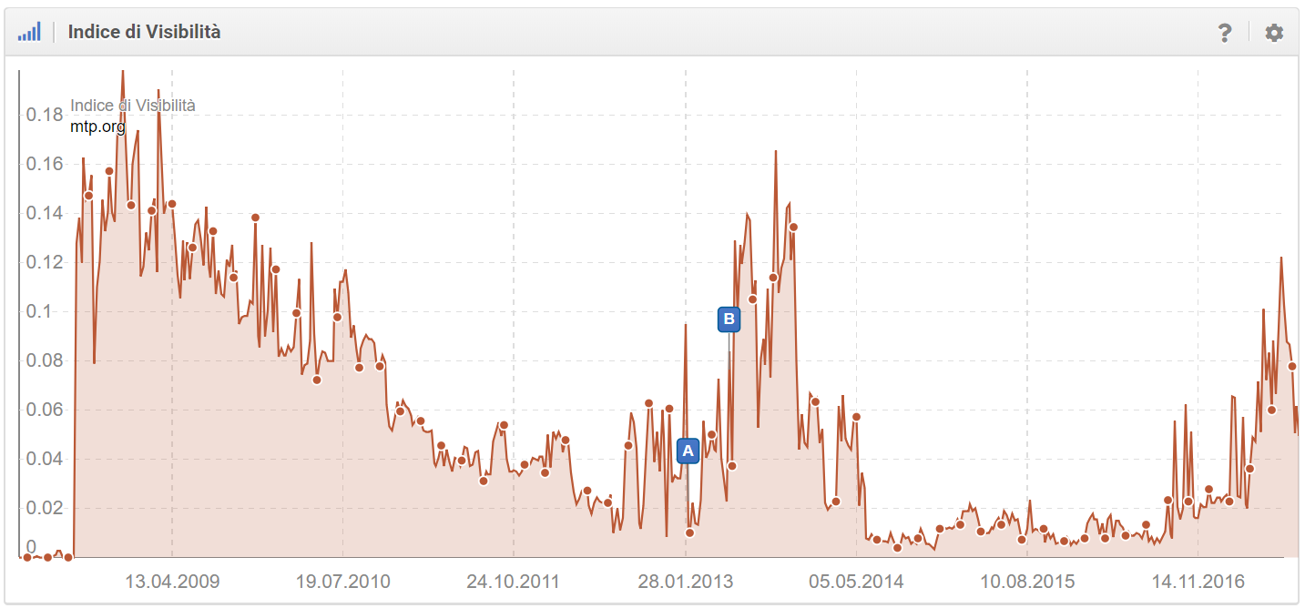 Indice di Visibilità di mtp.org
