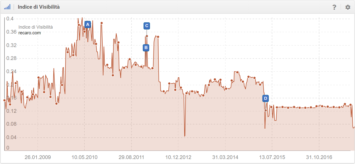 Indice di Visibilità di recaro.com