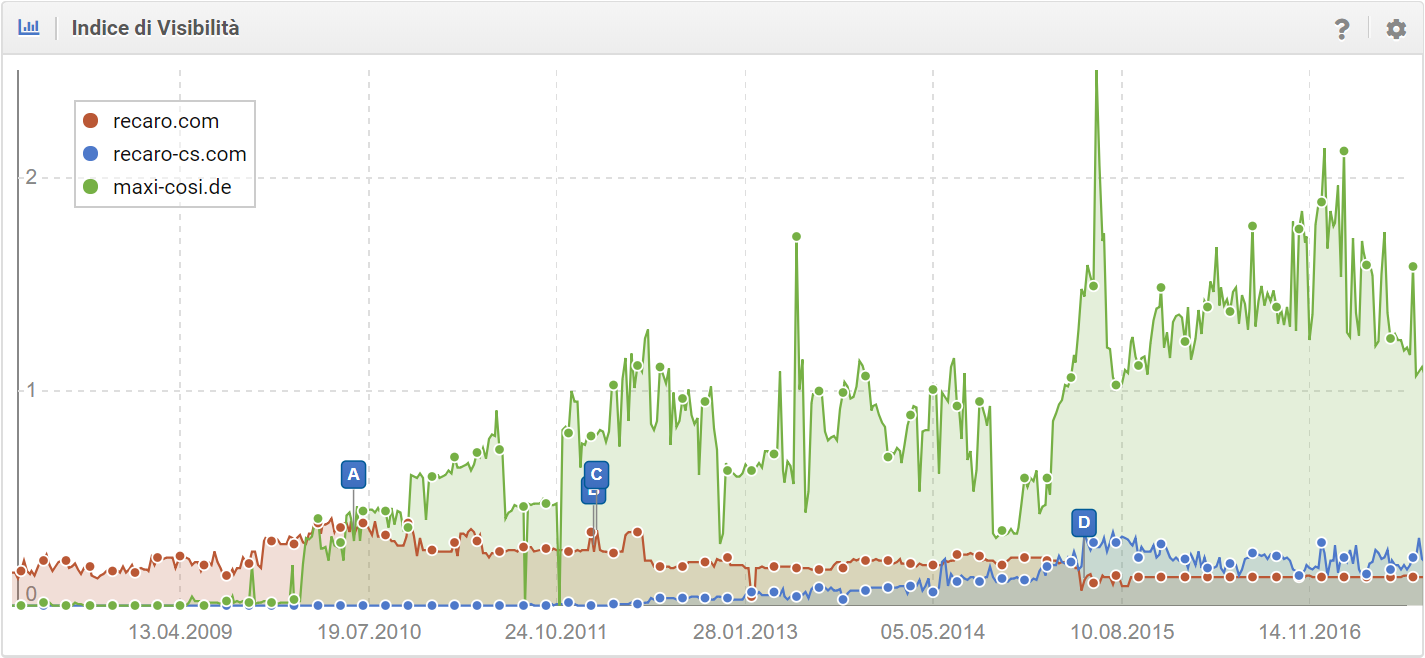Confronto tra Indici di Visibilità tra recaro.com e un suo concorrente