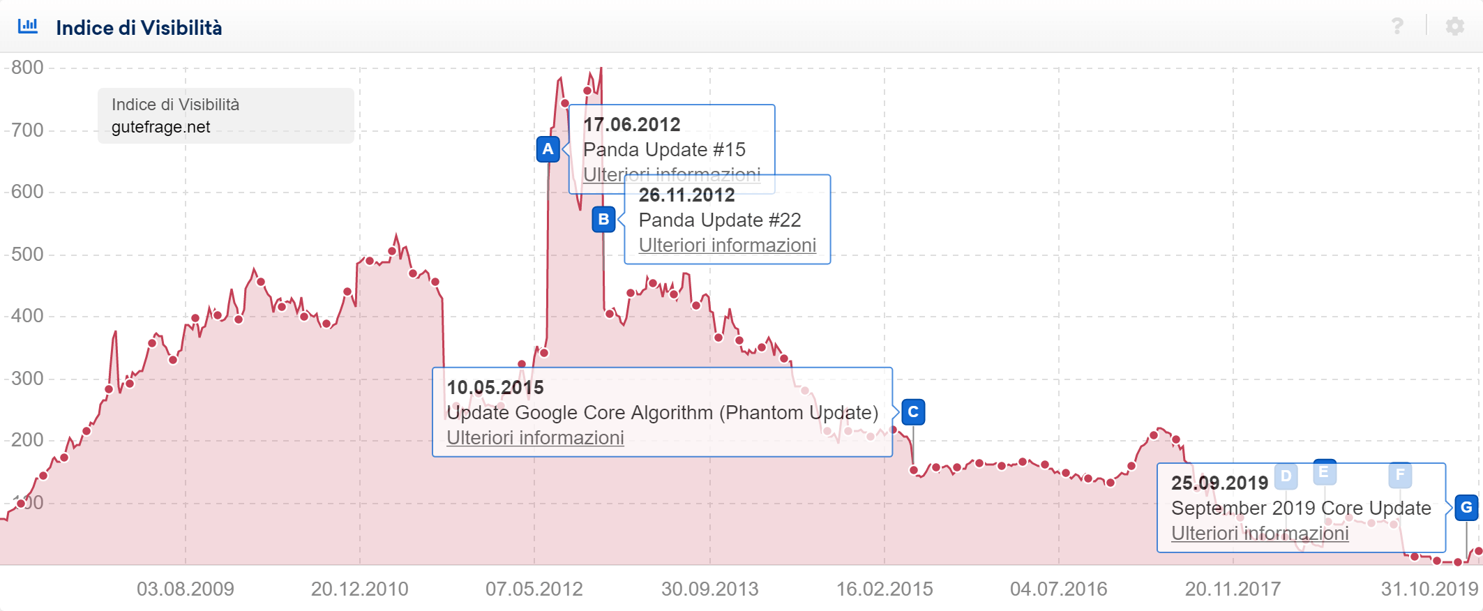Toolbox SISTRIX: aggiornamenti di Google nell'Indice id Visibilità del dominio gutefrage.net