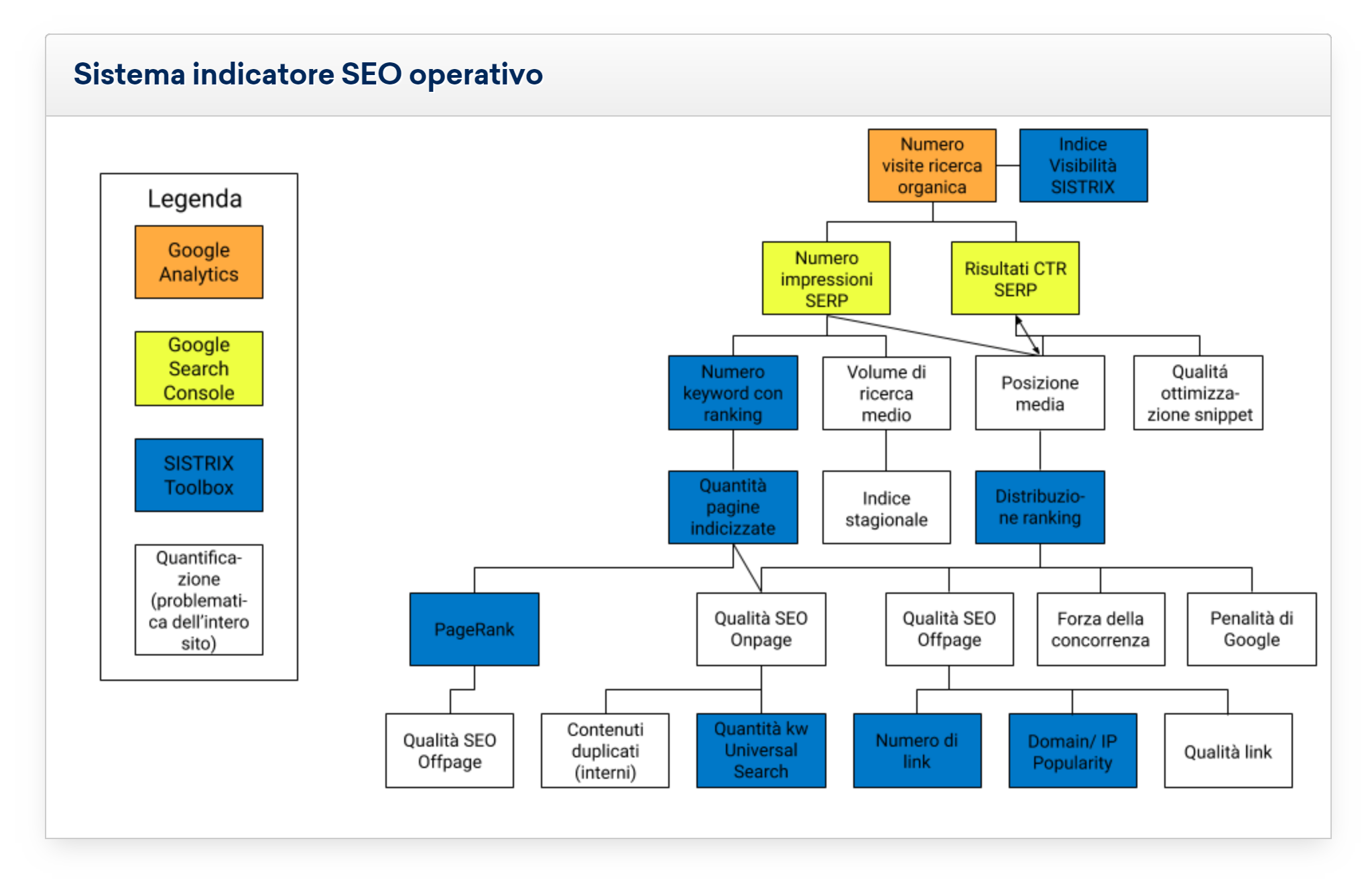 Infografica per sistema indicatore seo operativo