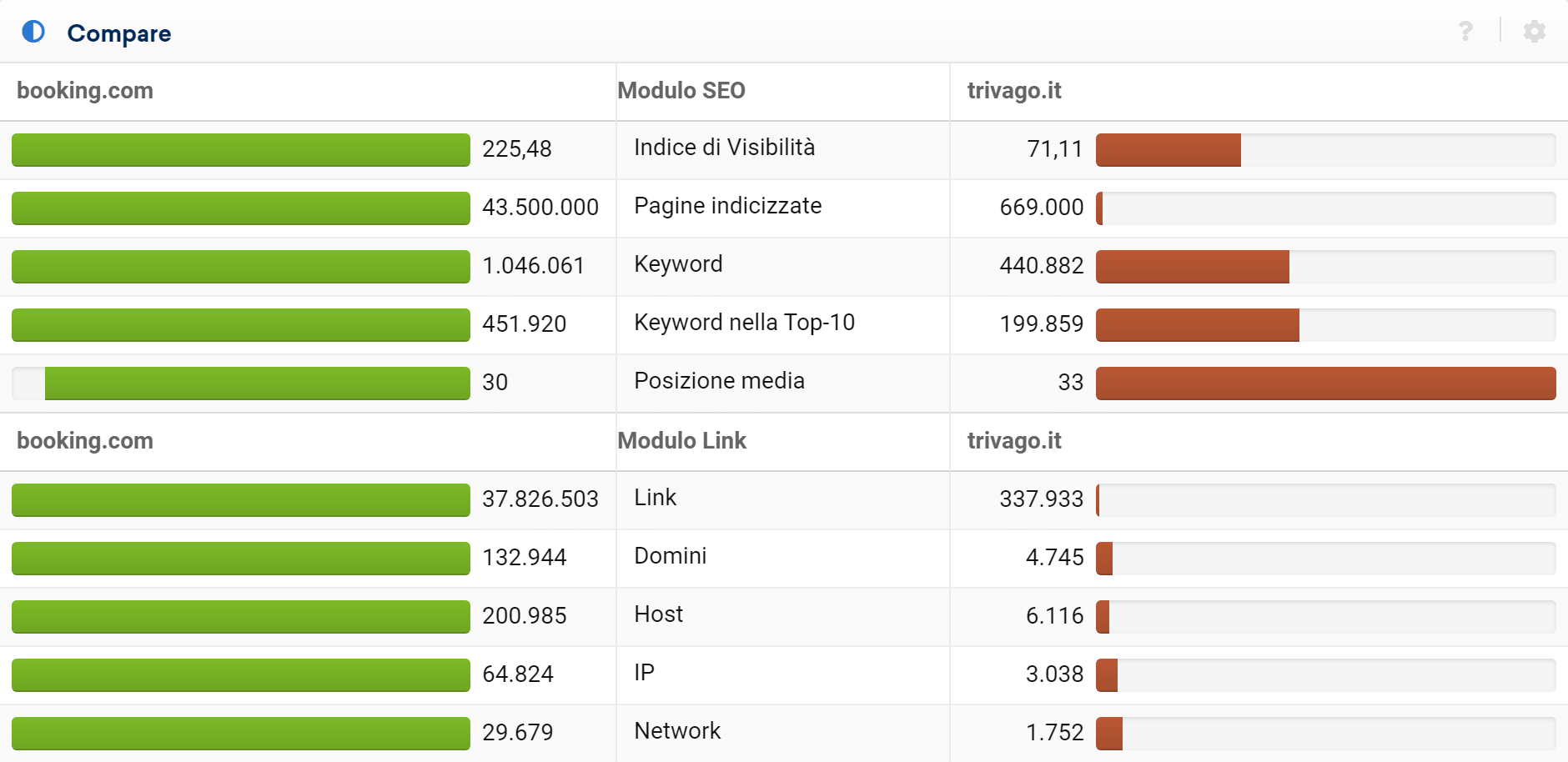 Toolbox SISTRIX: confronto tra booking.com e trivago.it