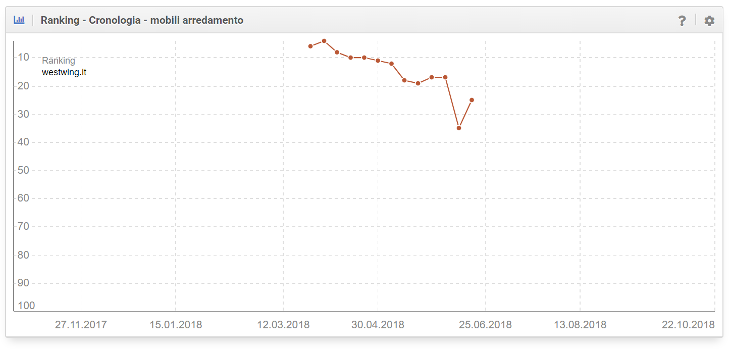 Toolbox SISTRIX: cronologia della keyword "mobili arredamento"