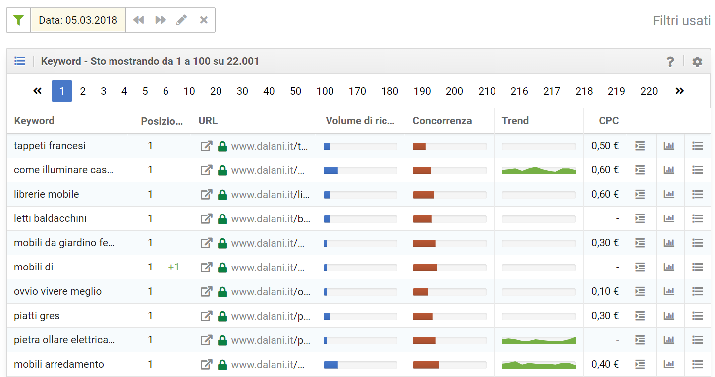 Tabella delle keyword di dalani.it nel Toolbox SISTRIX