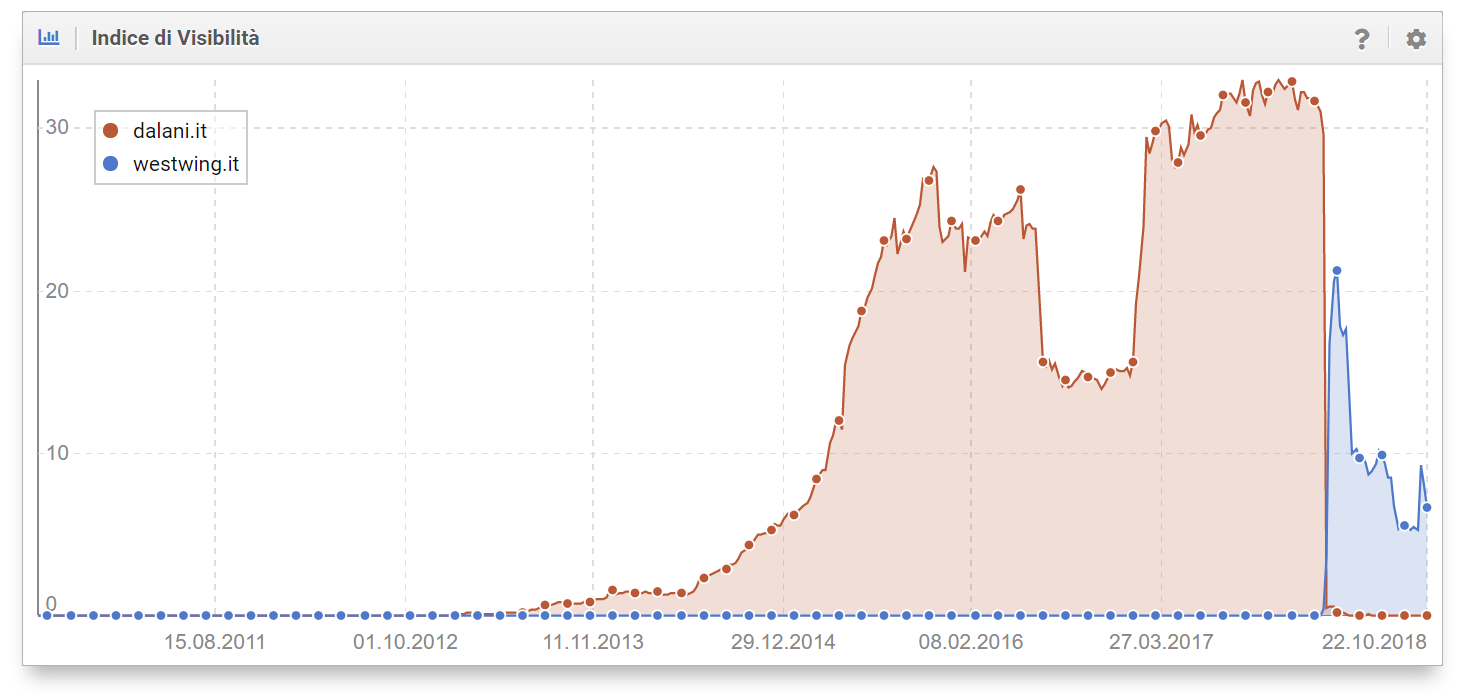 Toolbox SISTRIX: confronto degli indici di visibilità di dalati.it e westwing.it
