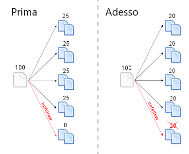 Schema per spiegare il nofollow