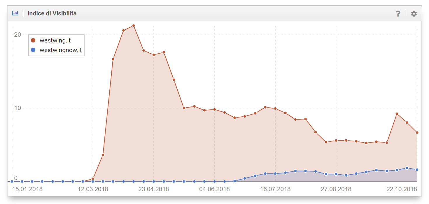Toolbox SISTRIX: confronto degli indici di visivilità di westwing.it e westwingnow.it