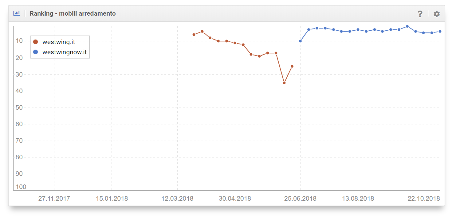 Toolbox SISTRIX: confronto dei ranking per la keyword "mobili arredamento"