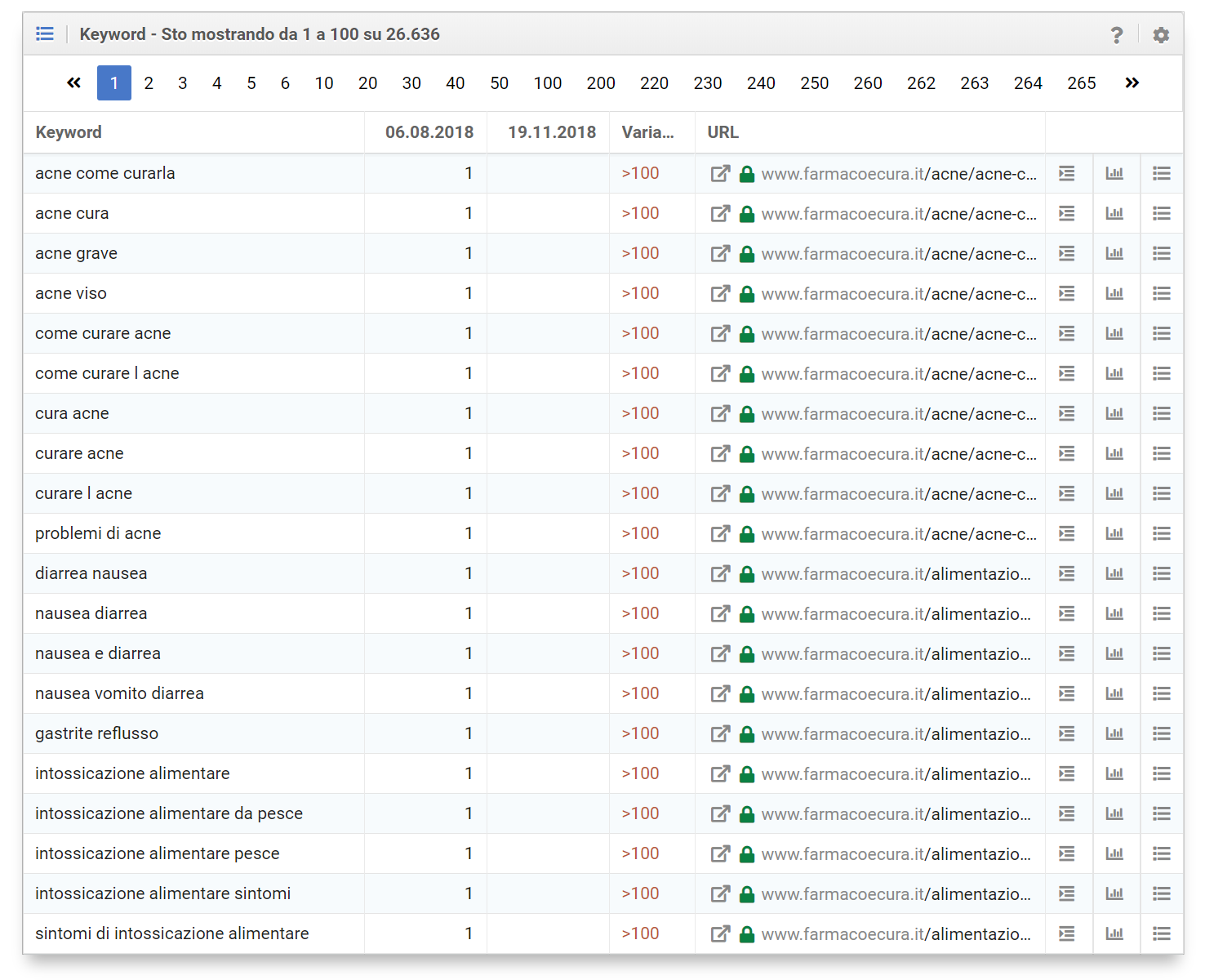 Toolbox SISTRIX: ranking persi di farmacoecura.it