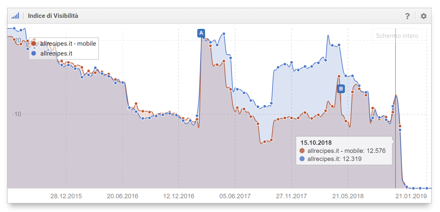 Indice di Visibilità: allrecipes.it desktop e mobile