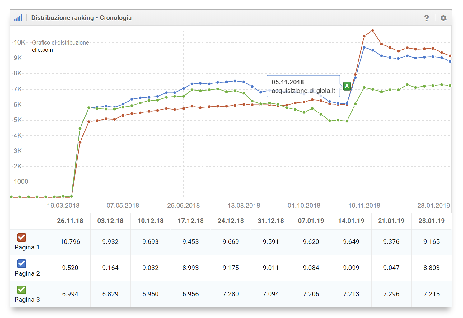 Distribuzione dei Ranking: aumento delle keyword nelle prime 3 pagine di Google dopo l'acquisizione