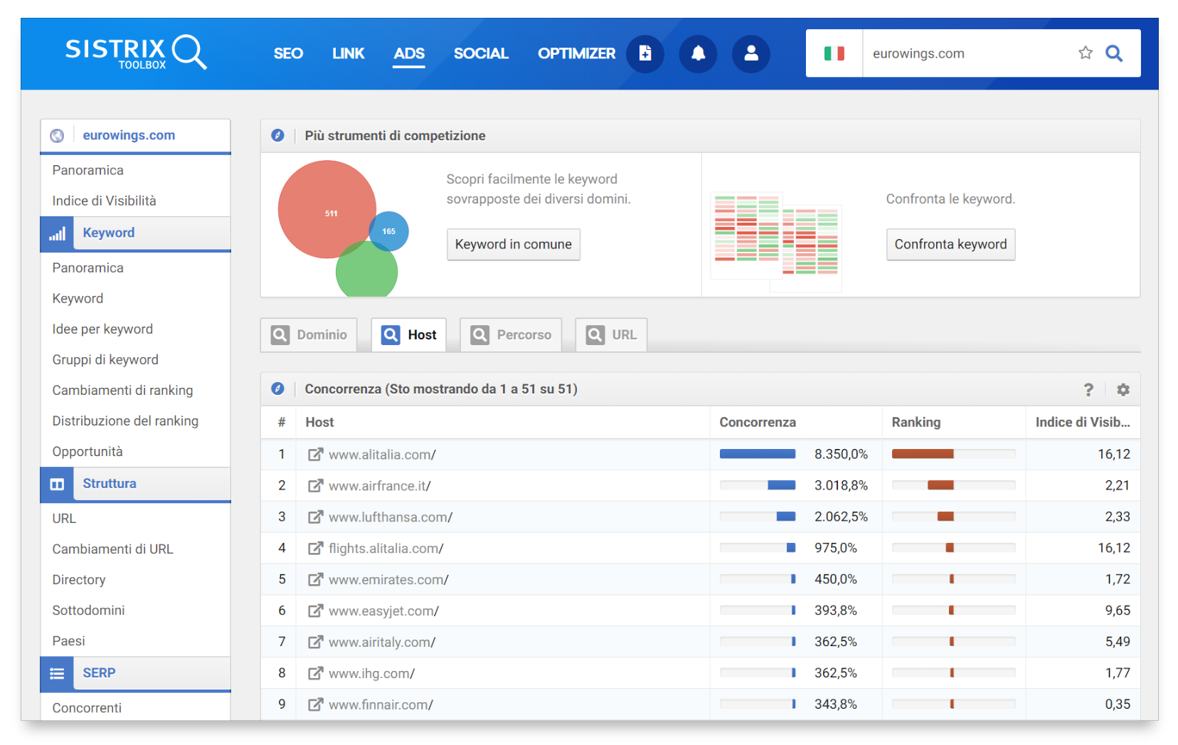 Confronto tra domini concorrenti nel Toolbox SISTRIX