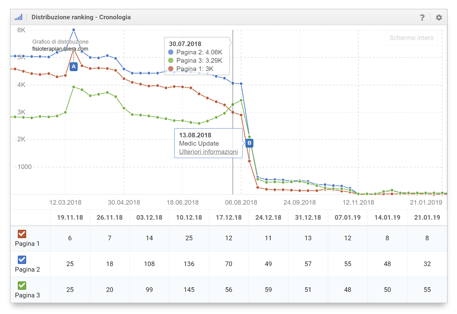 Distribuzione dei Ranking: il Medic Update ha quasi azzerato i posizionamenti del dominio nelle prime tre pagine di Google