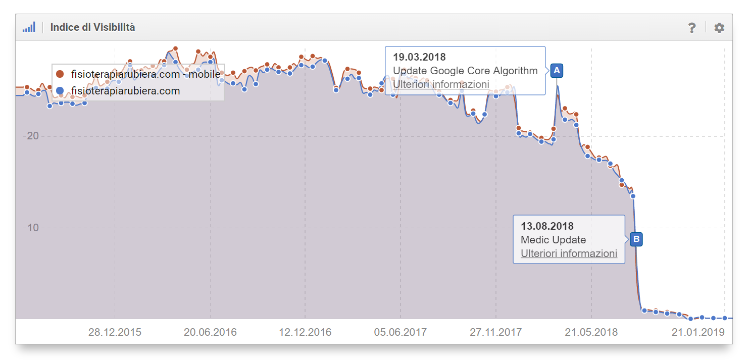 Indice di Visibilità: fisioterapiarubiera.com ha perso visibilità a causa del Medic Update