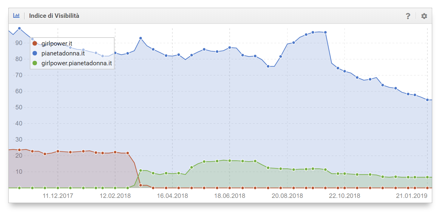 Indici di Visibilità: girlpower.it diventa sottodominio di pianetadonna.it