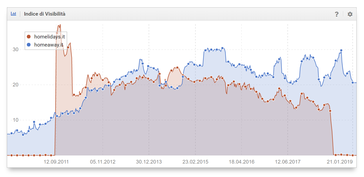 Indici di Visibilità: homelidays.it reindirizza tutte le sue pagine a homeaway.it