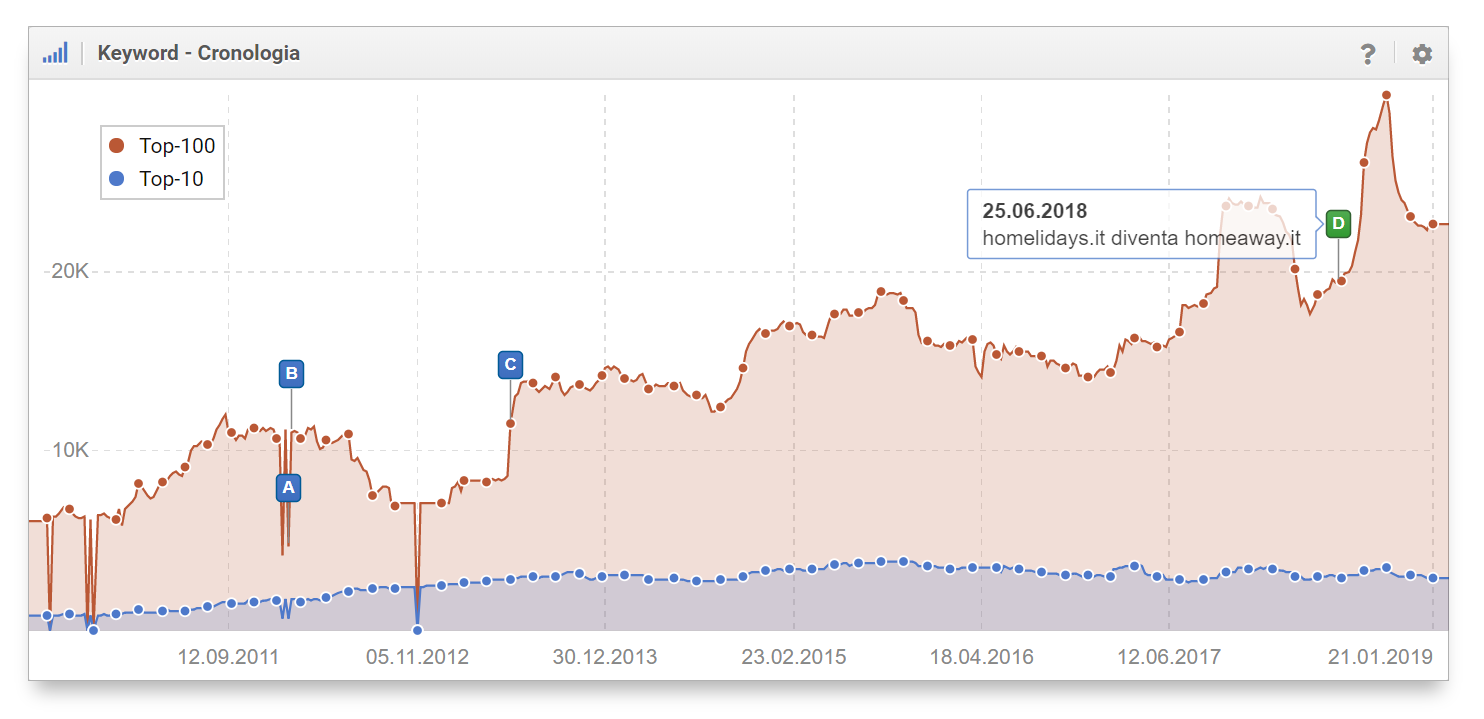 Keyword di homeaway.it: si può notare un picco al rialzo dopo l'acquisizione di homelidays.it