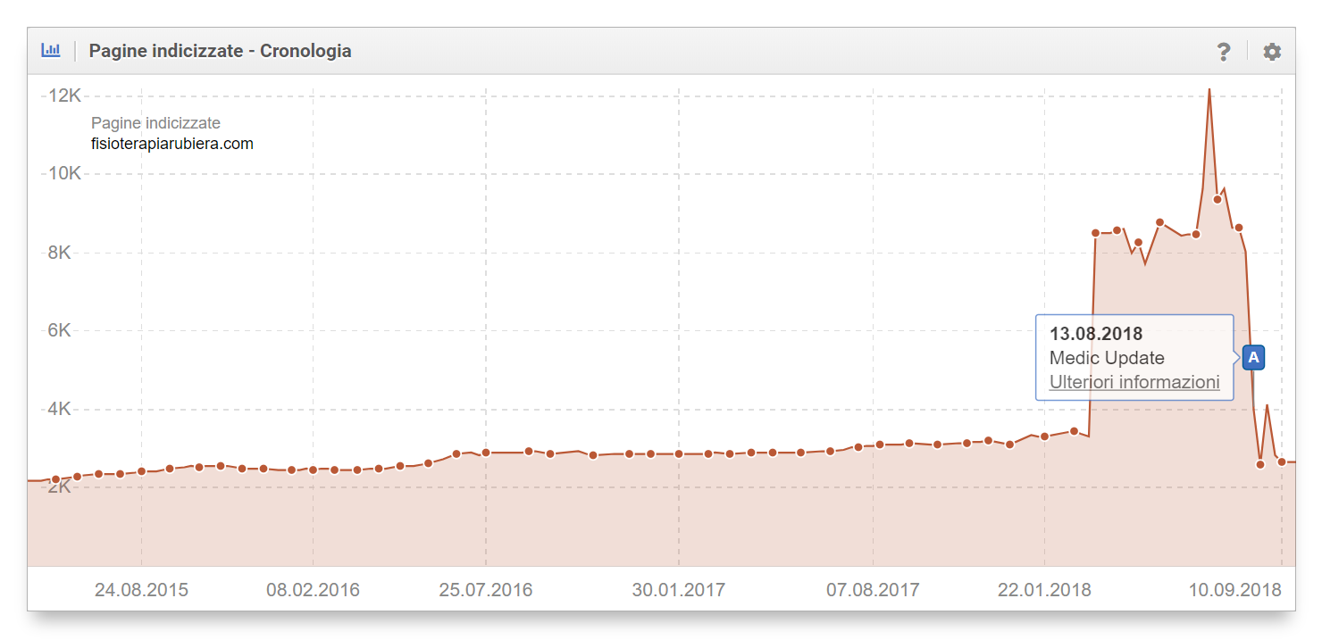 Pagine indicizzate: l'influsso del Medic Update