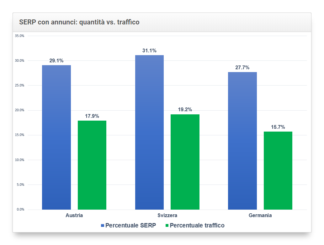 rapporto tra la quantità di questo tipo di keyword e il traffico che producono