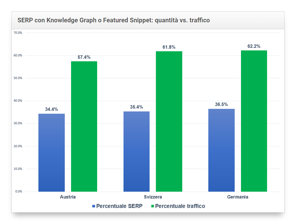 quantità di keyword per questo tipo di ricerche e il loro traffico