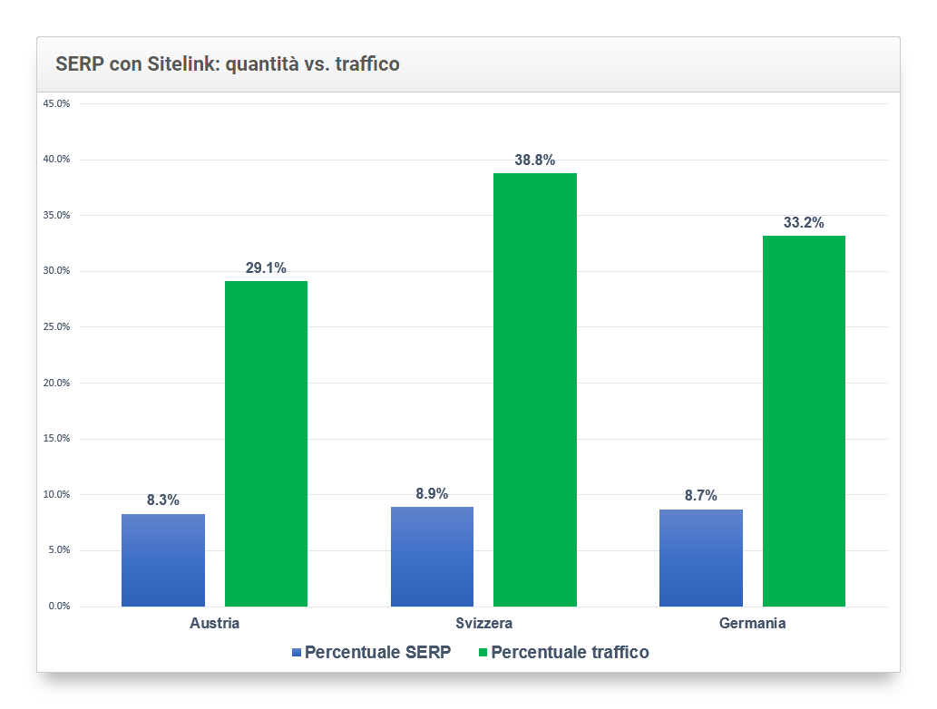 rapporto tra la quantità di keyword e il traffico generato per le keyword con sitelink