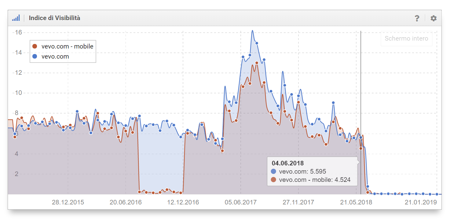 Indice di Visibilità: vevo.com desktop e mobile