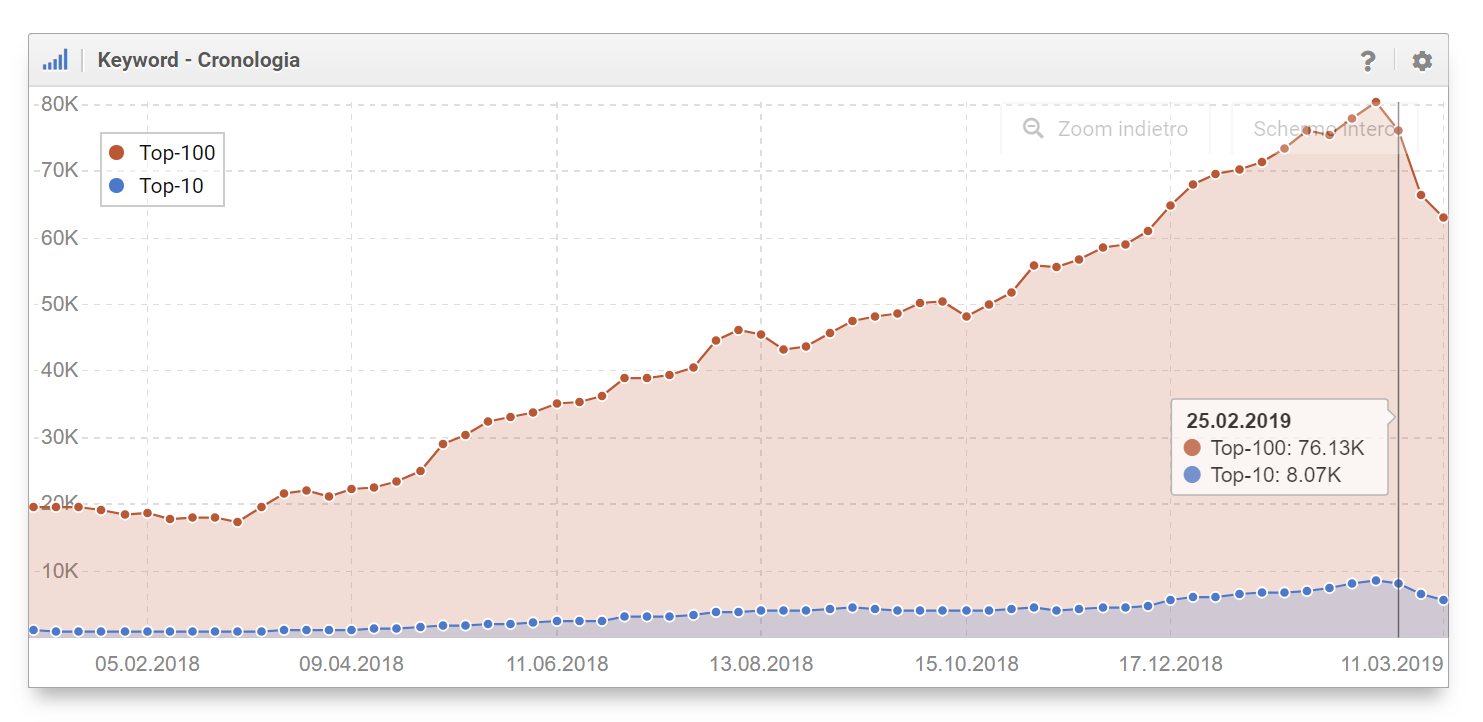 Cronologia keyword di tpi.it: la keyword di ranking stanno calando