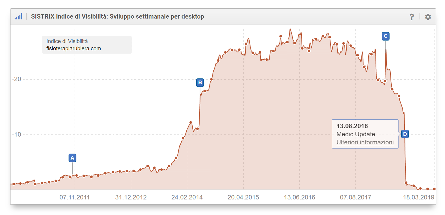 fisioterapiarubiera.com è stato influenzato anche dal Medic Update