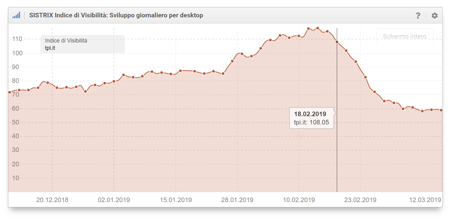 Indice di Visibilità  giornaliero di tpi.it: si nota la perdita di visibilità nel tempo