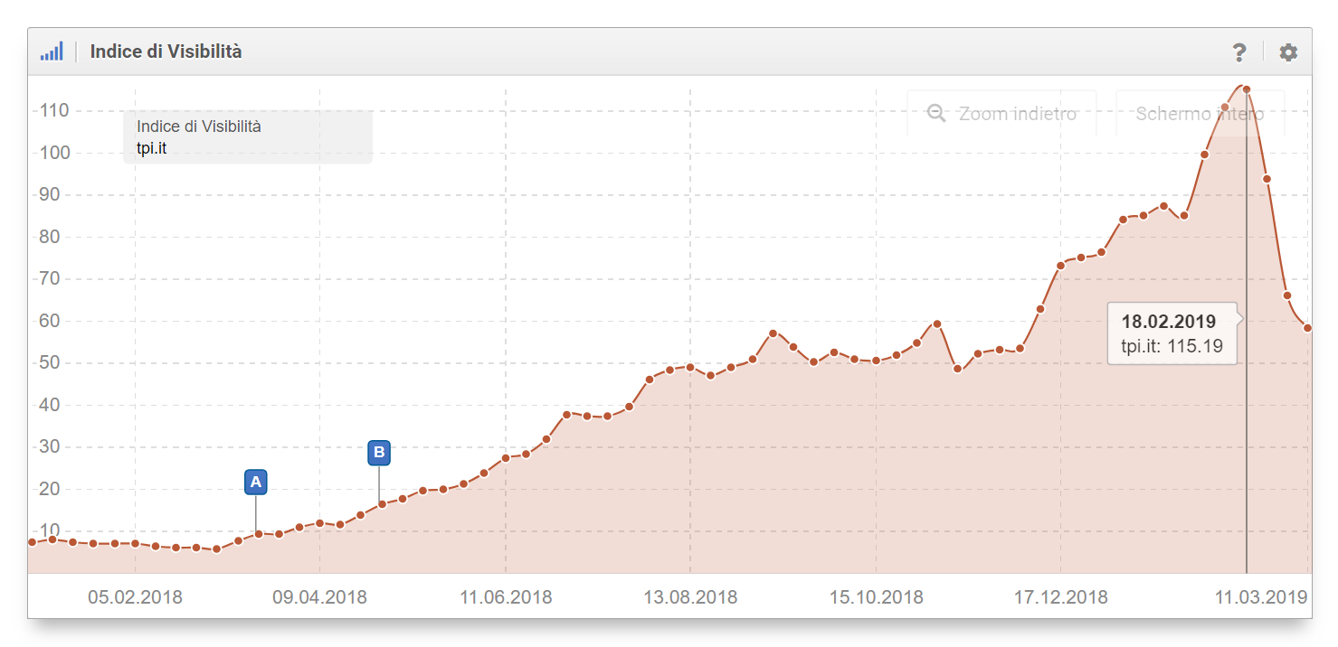 Indice di Visibilità  settimanale di tpi.it: si nota la perdita di visibilità nel tempo