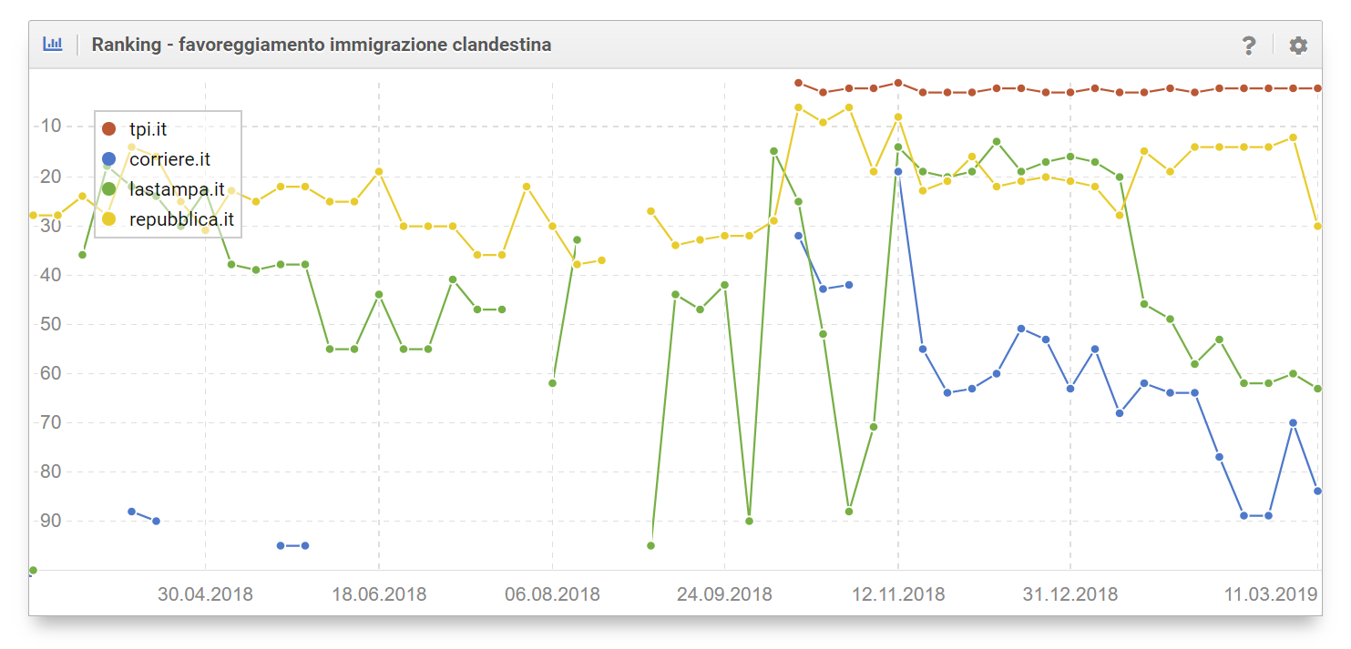 Ranking per la keyword "favoreggiamento immigrazione clandestina"