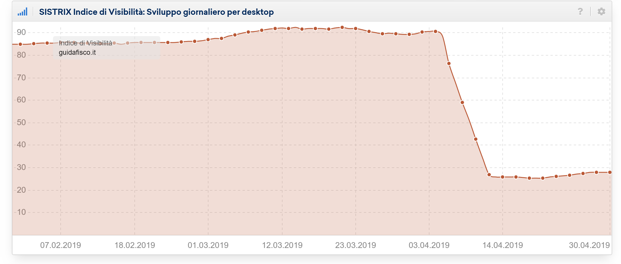 Indice di Visibilità giornaliero di guidafisco.it