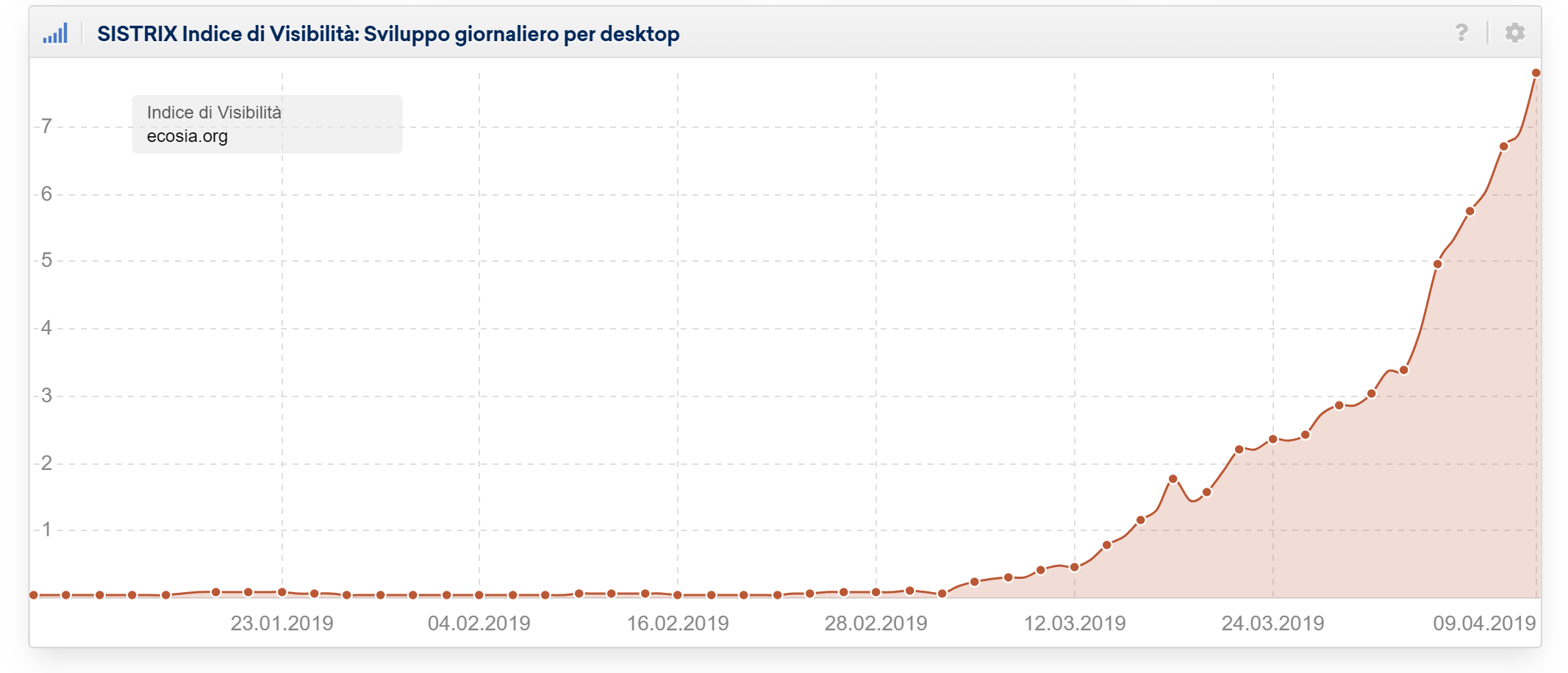 Indice di Visibilità giornaliero ecosia.org