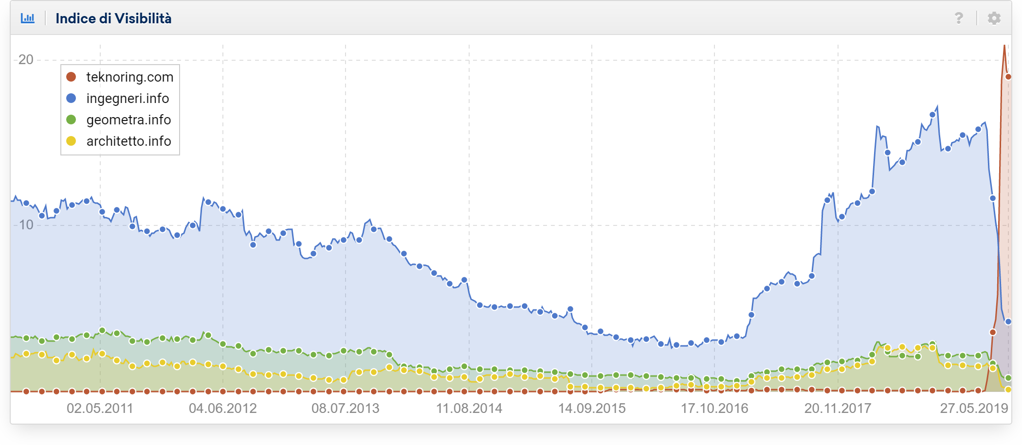 Confronto indici visibilità di teknoring.com