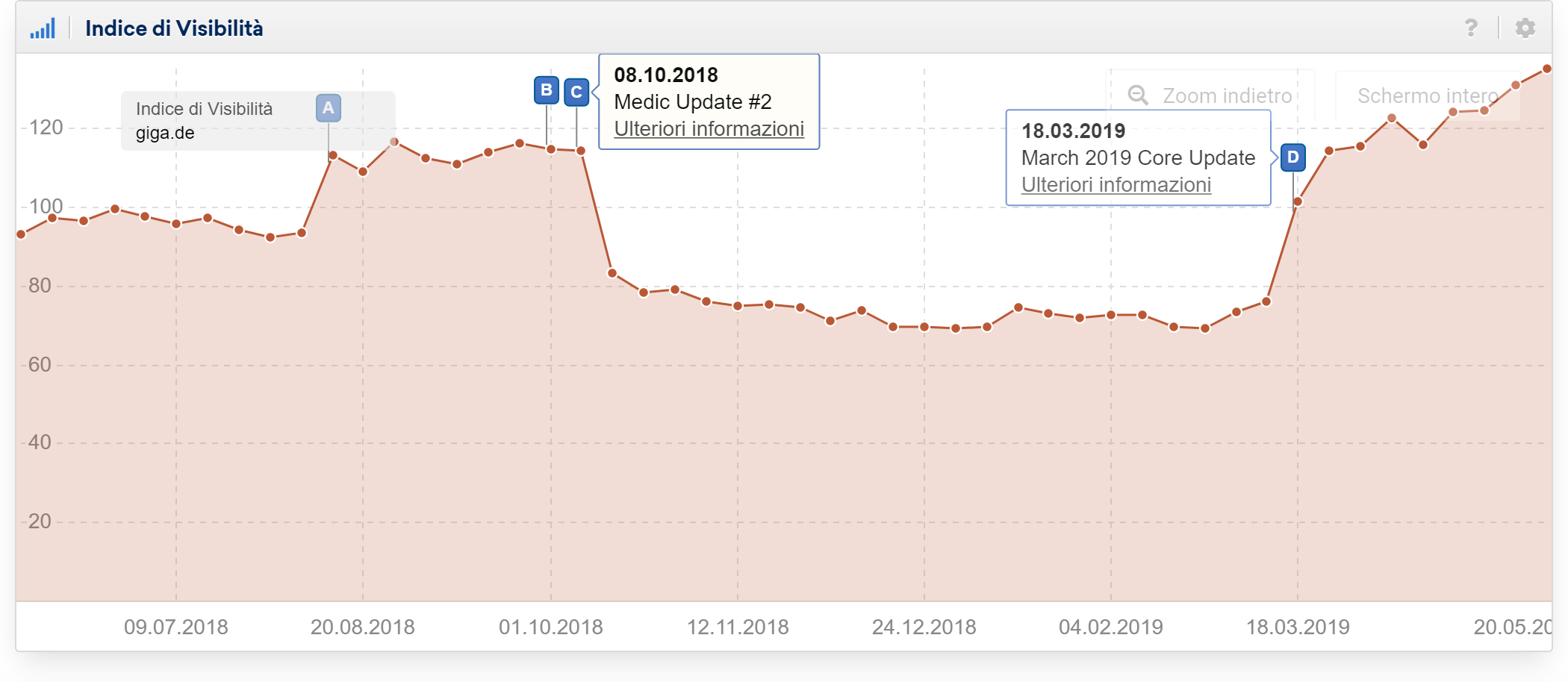 Indice di Visibilità di giga.de, che rientra nel secondo tipo di domini vincenti dei Core Update