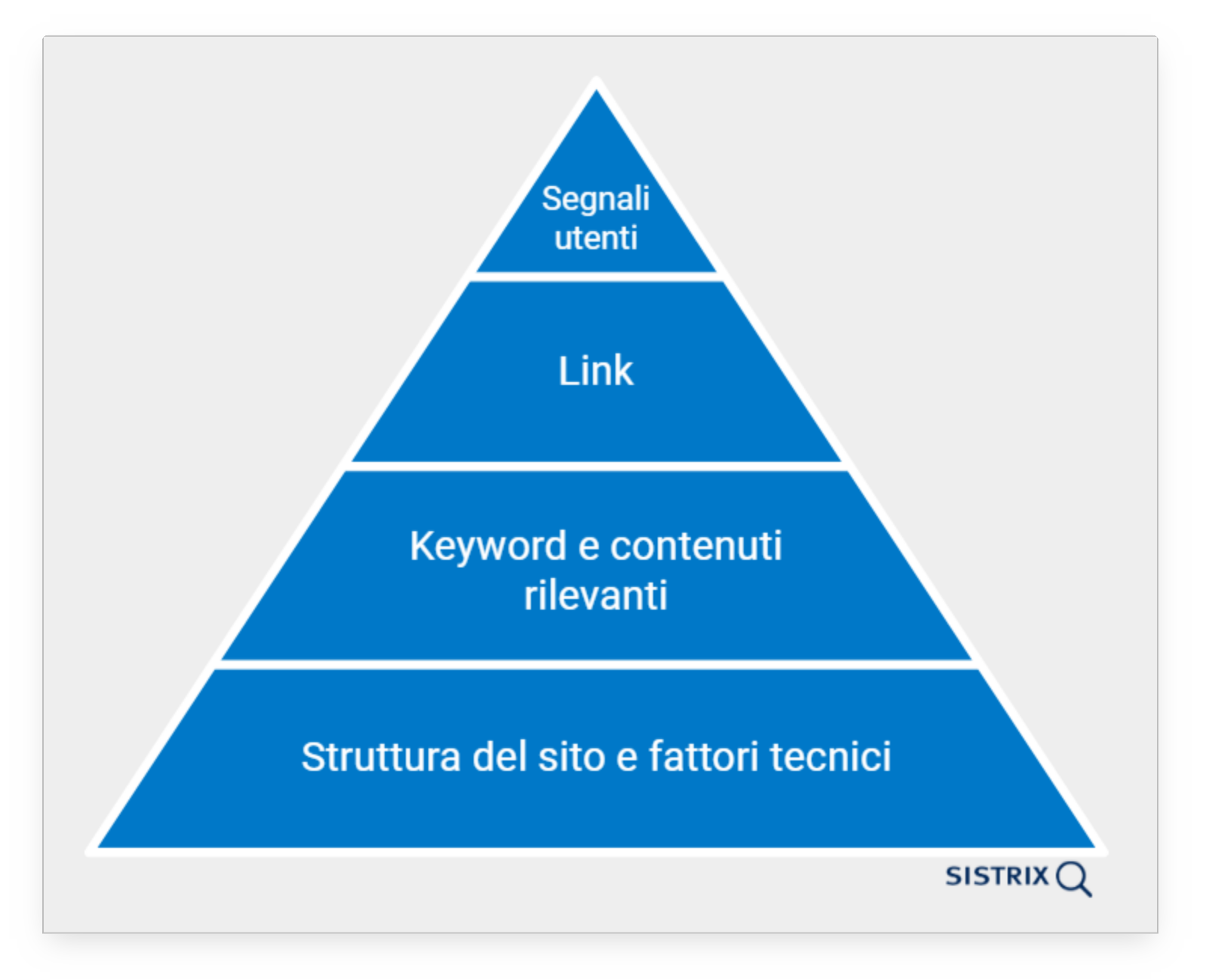 Piramide per il successo nella SEO