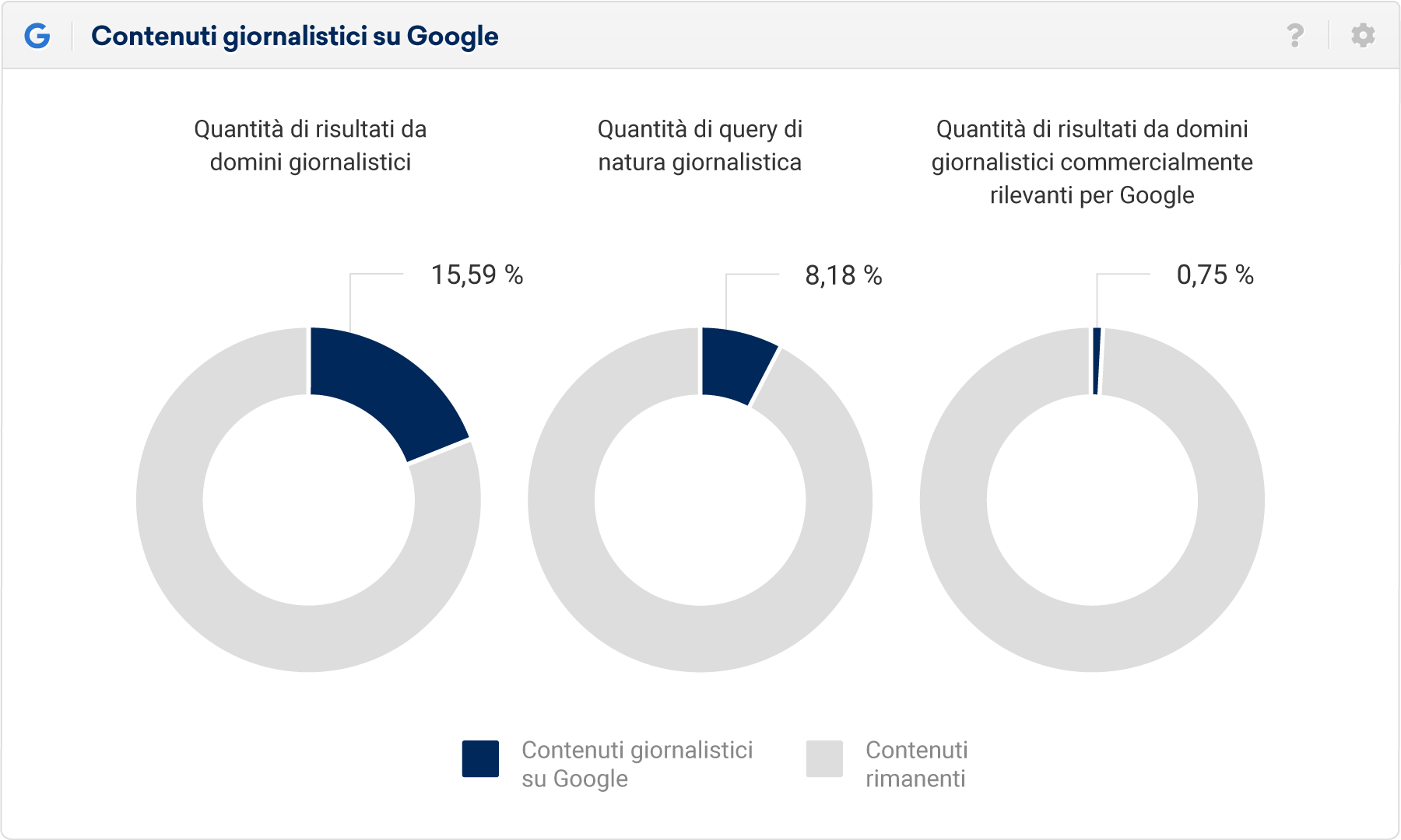 Contenuti giornalistici su Google