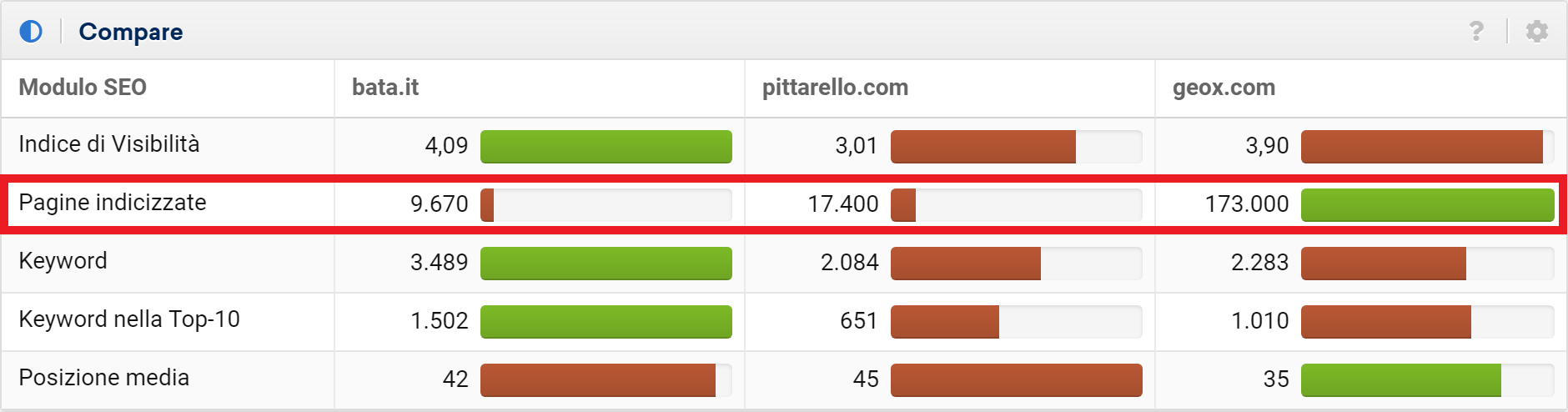 Confronto bata.it, pittarello.com, geox.com