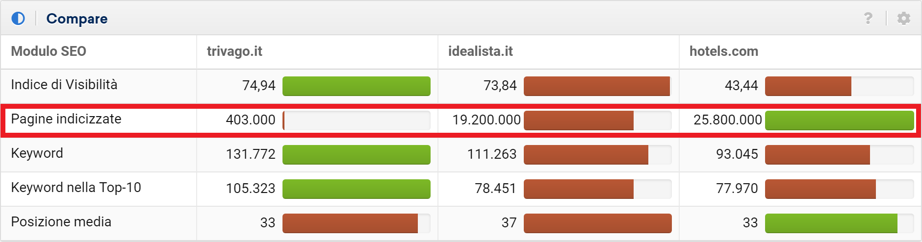 Confronto trivago.it, idealista.it, hotels.com