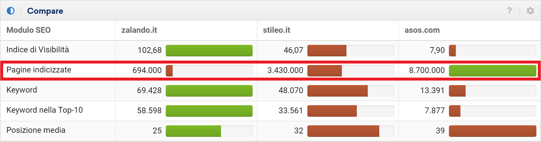 Confronto zalando.it, stileo.it, asos.com