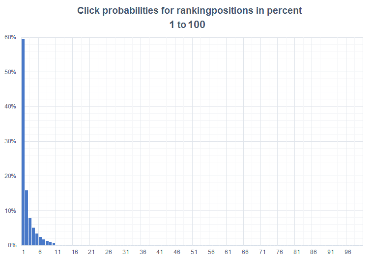 Click probabilities rankingposition 1-100