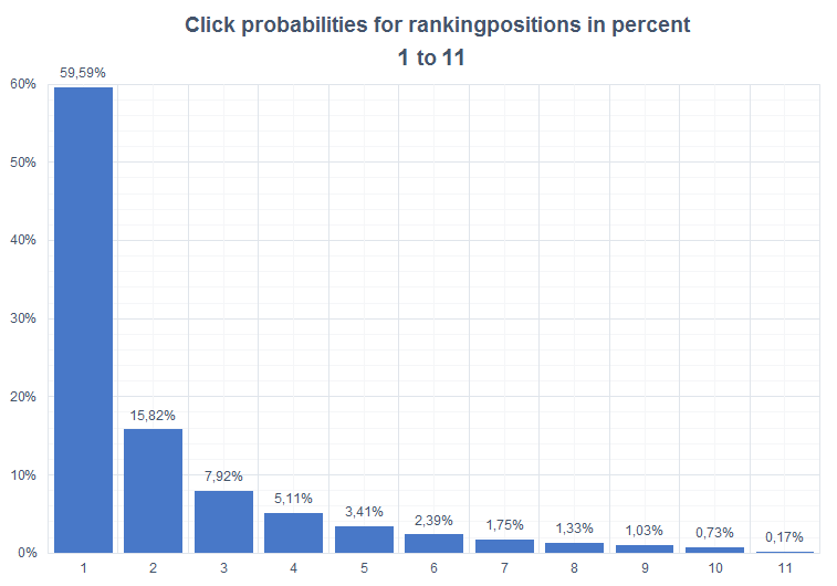 Click probabilities rankingposition 1-11